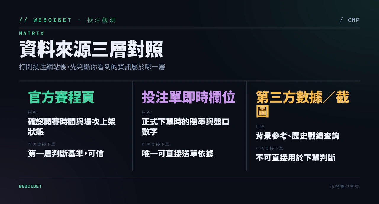 官方賽程頁、投注單即時欄位、第三方數據三層資料來源比較表