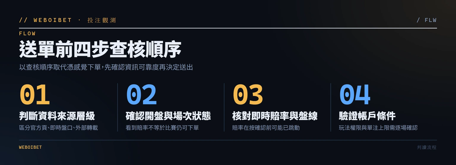 線上運彩送單前四步查核流程圖