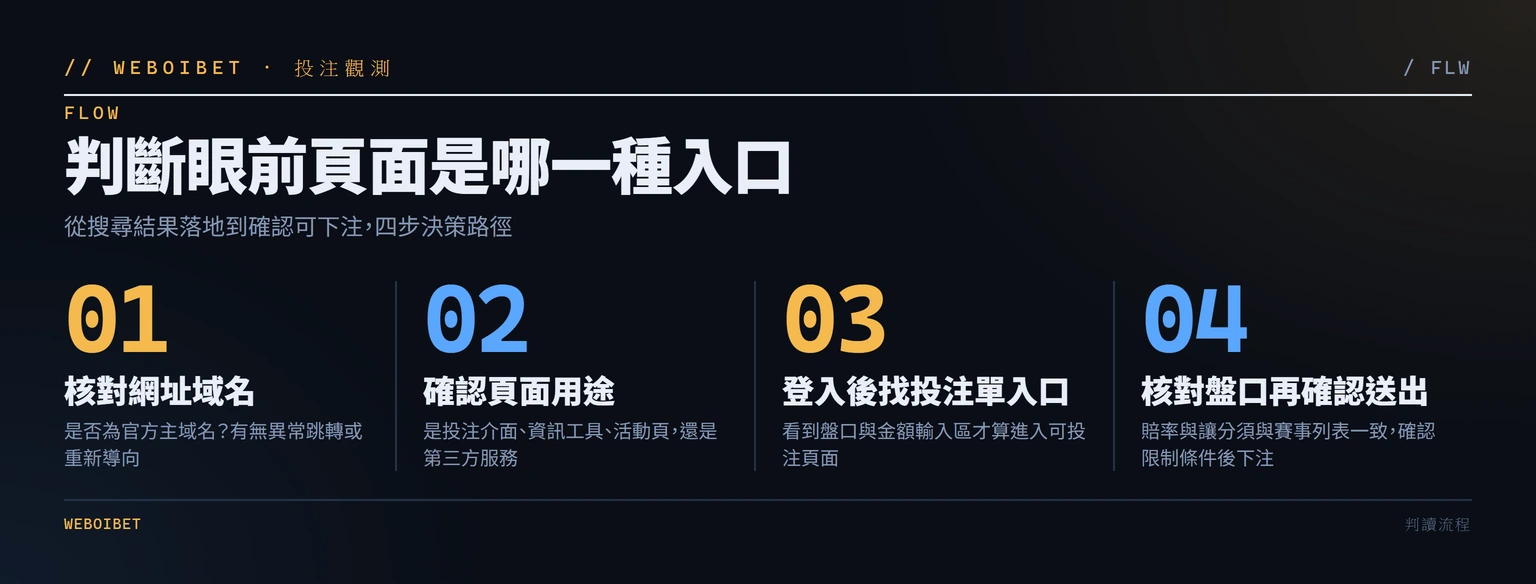 判斷運彩入口是否可下注的四步操作流程圖