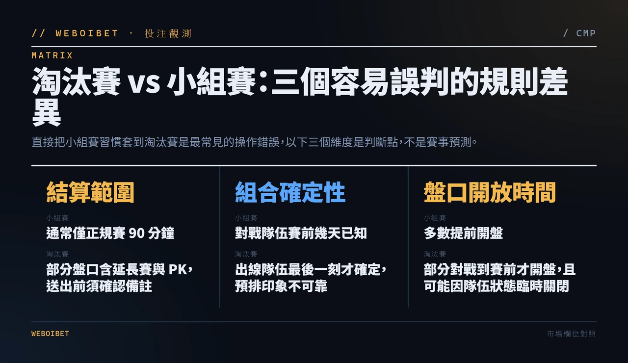 淘汰賽與小組賽在結算範圍、組合確定性、盤口開放時間三個維度的規則差異對照表