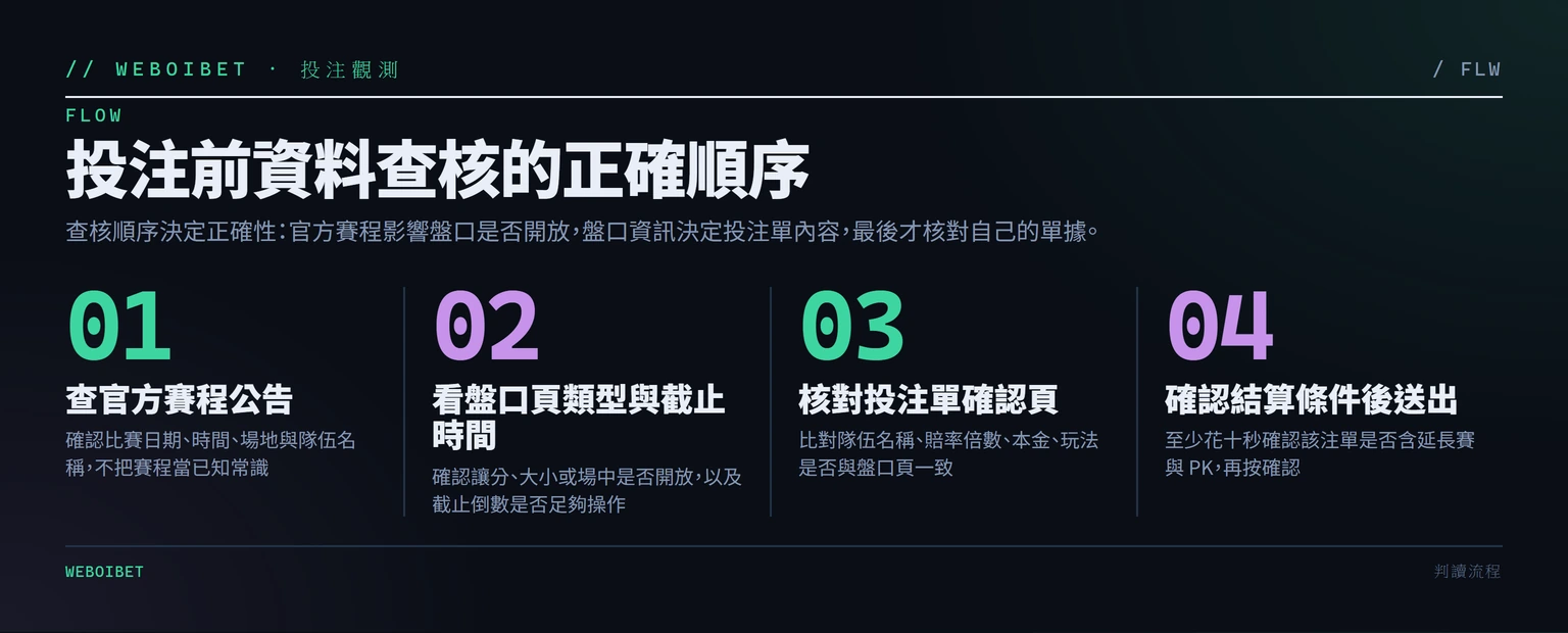 投注前資料查核四步驟流程：官方賽程→盤口頁→投注單確認頁→結算條件確認後送出