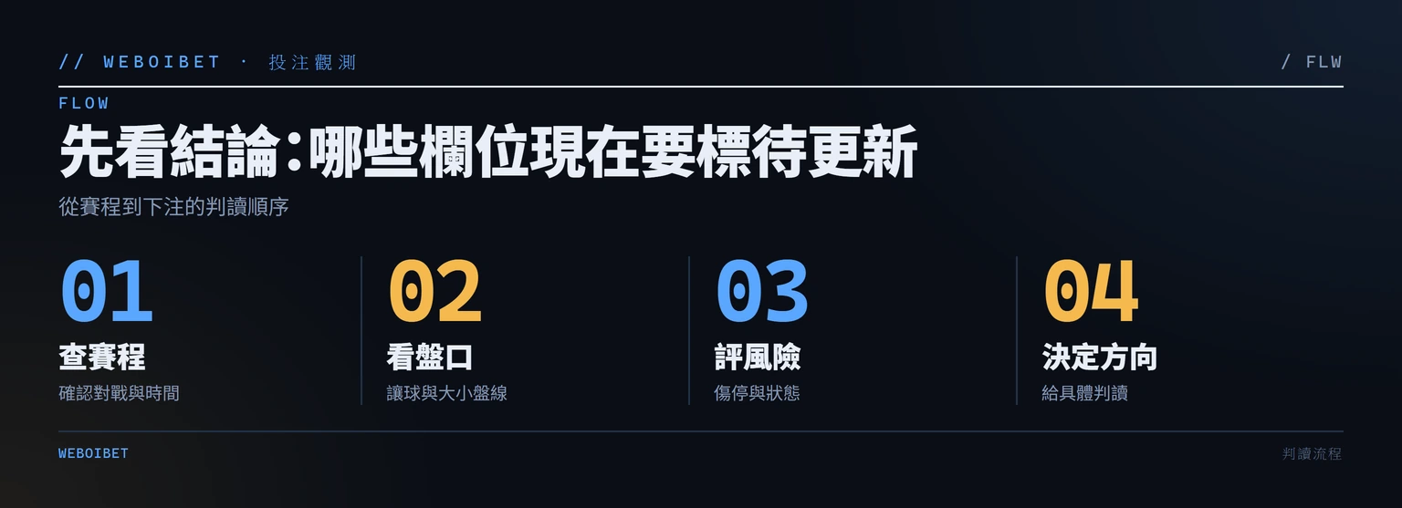 投注判讀流程資訊圖