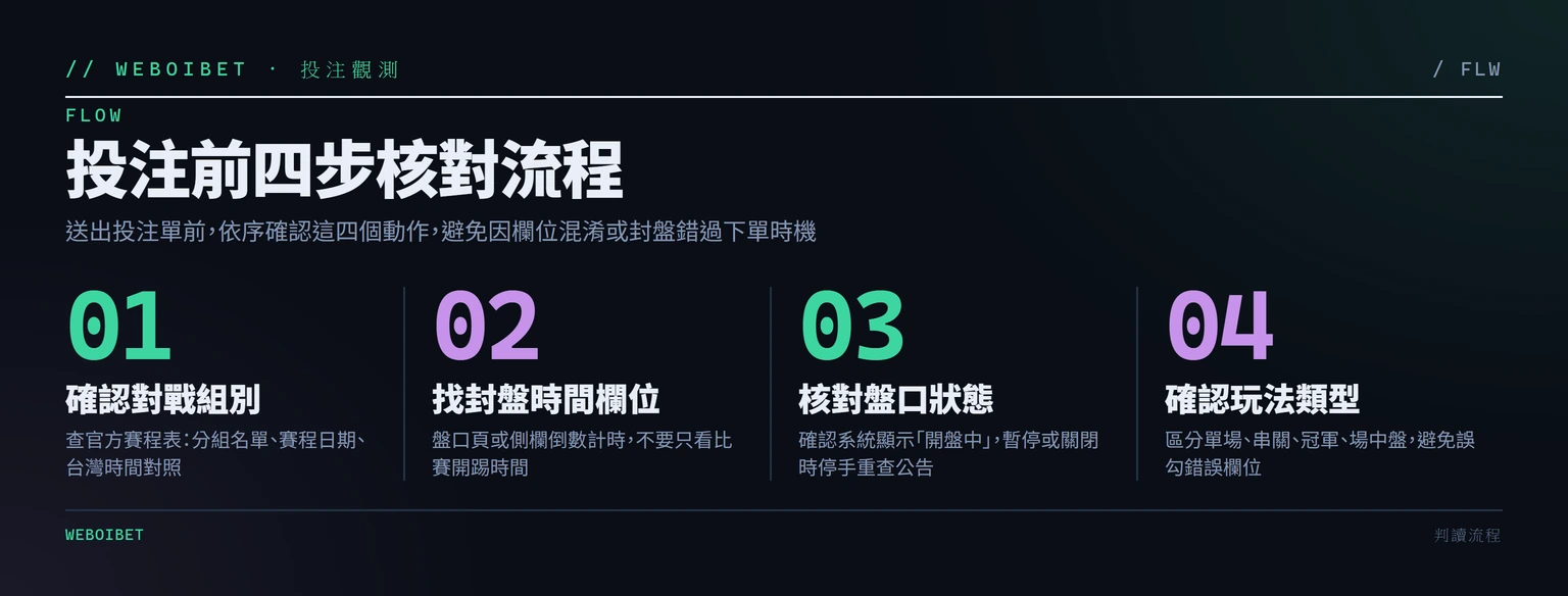 2026世界盃賽程台灣時間先看什麼？小組賽前的欄位、封盤時間核對重點