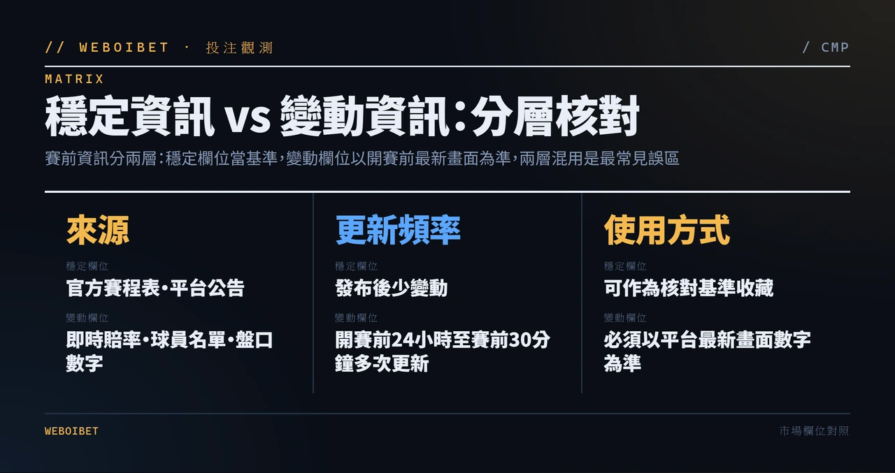 穩定資訊與變動資訊分層對照表,說明賽前資訊核對的兩種來源與使用方式